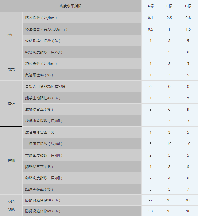 1644369568445142.png 城鎮(zhèn)病媒生物密度控制水平標(biāo)準(zhǔn).png